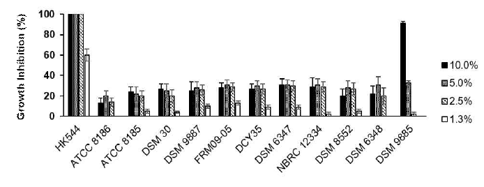 Brevibacillus 속 균주 배양여액간의 항균 활성 비교분석