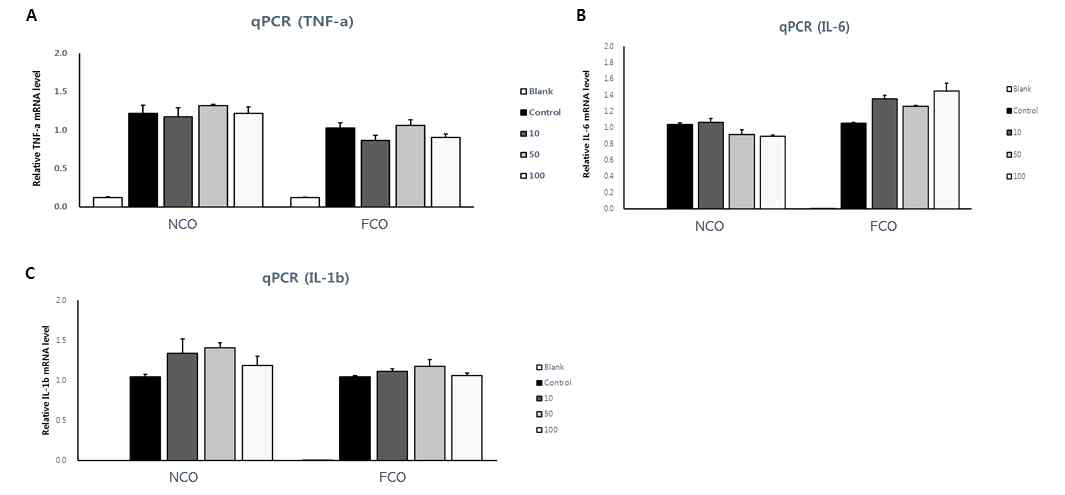 발효전후의 코코넛오일 처리 후 대식세포 내 염증성 사이토카인 (TNF-α, IL-6, IL-1β) 발현 확인