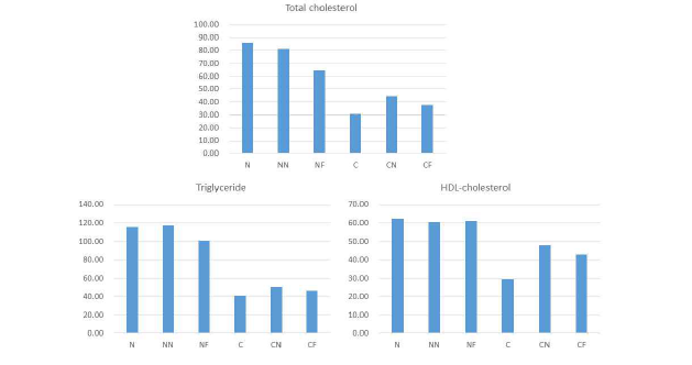 혈중 Total cholesterol, Triglyceride, HDL-cholesterol 함량 (단위: mg/dL)