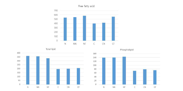 혈중 Free fatty acid, Total lipid, Phospholipid 함량 (단위: mg/dL)