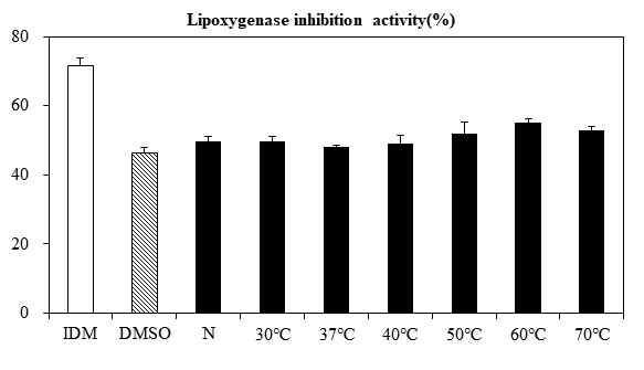 발효온도 별 lipoxygenase 억제 활성 변화. IDM, 염증억제물질 양성대조군; DMSO, DMSO 처리 대조군; N, 비발효 대조군