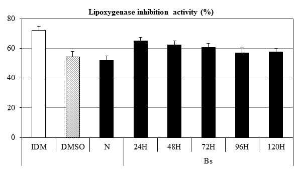 숙성시간 별 lipoxygenase 억제 활성 변화. IDM, 염증억제물질 양성대조군; DMSO, DMSO 처리 대조군; N, 비발효 대조군