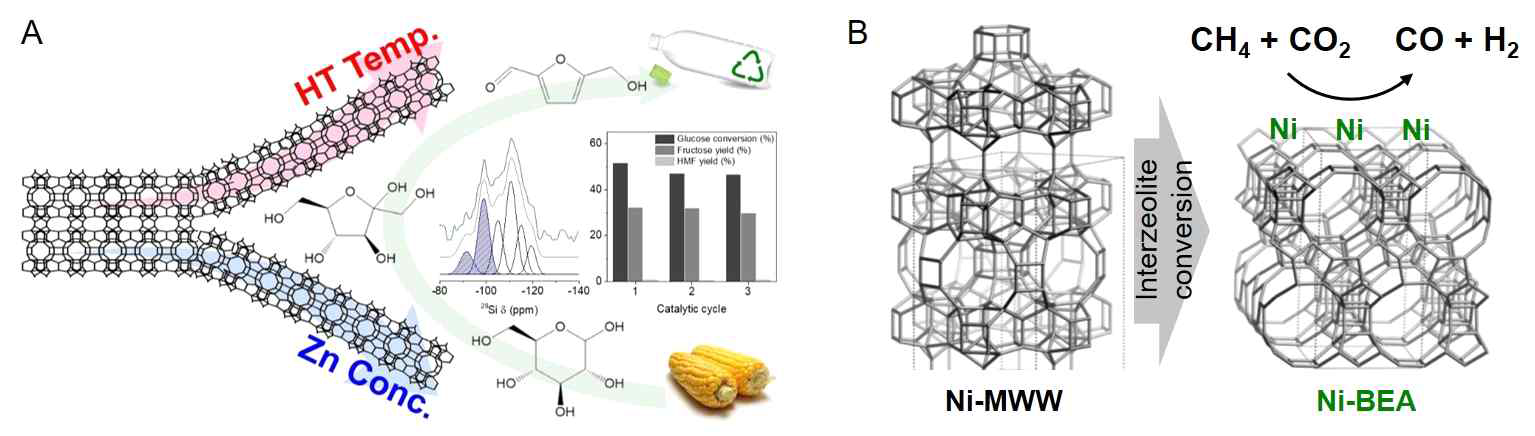 (A) 3차원 MWW 구조의 합성인자 조절에 따른 내부구조전환에 의한 2차원 박리구조의 Zn-MWW의 형성 및 응용연구결과. (B) 3차원 Ni-MWW의 내부구조전환에 의한 새로운 3차원 Ni-BEA 촉매의 합성 및 응용연구결과