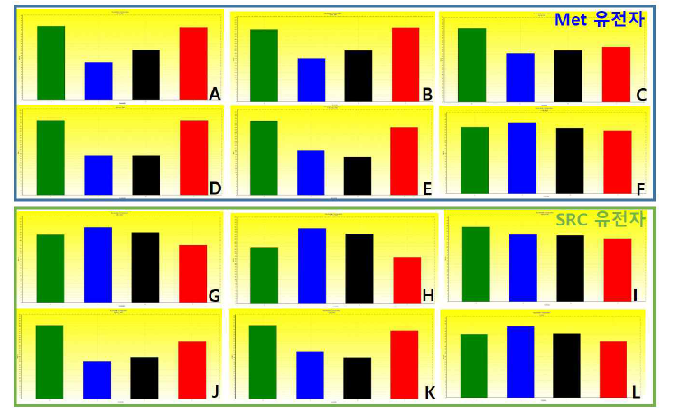 곤충유약호르몬 수용체 유전자의 nucleotide composition; A,G:담배거세미나방, B,H:복숭아 순나방, C,I:꿀벌, D,J:복숭아혹진딧물, E,K:점박이응애, F,J:꿀벌응애
