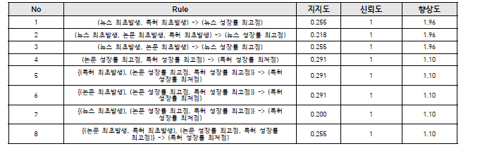 특허, 논문 및 뉴스/전문지의 성장패턴에 SPADE 알고리듬을 적용한 결과