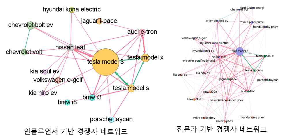 인플루언서 기반 및 전문가 기반 경쟁 네트워크 결과