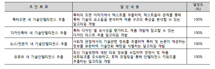 추진목표 및 달성수준 평가