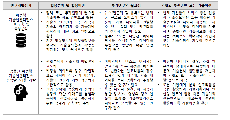 연구개발성과 및 관리방안