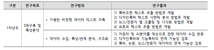 1차년도 연구개발과제 수행내용 요약