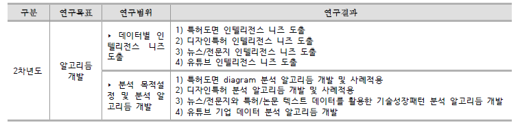 2차년도 연구개발과제 수행내용 요약