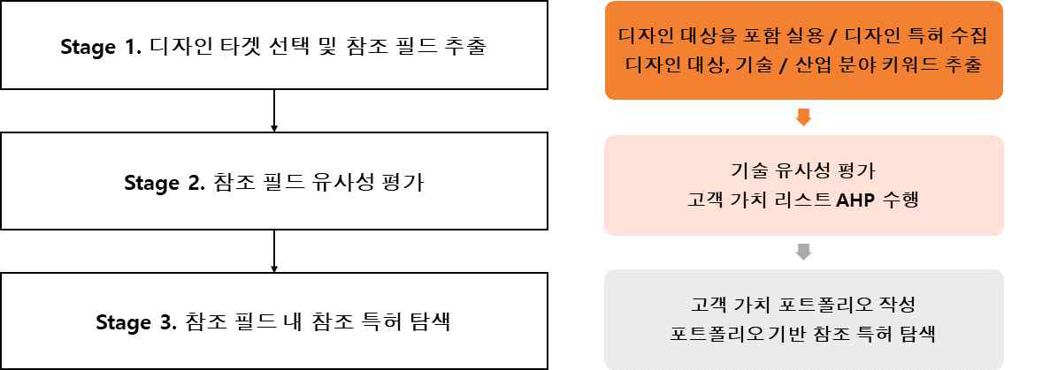 디자인 특허 분석 알고리듬