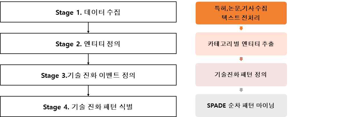 뉴스/전문지 분석 알고리듬