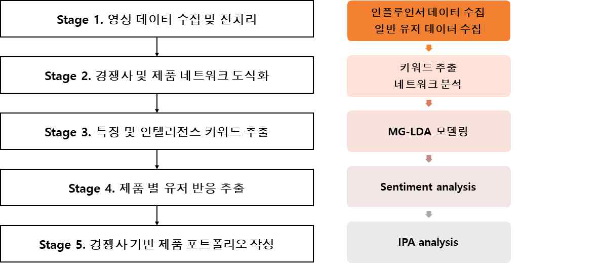 유튜브 분석 알고리듬