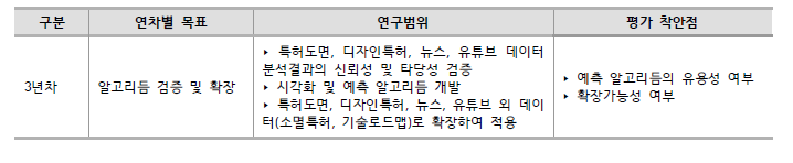 3차년도 연구개발과제 수행내용 요약