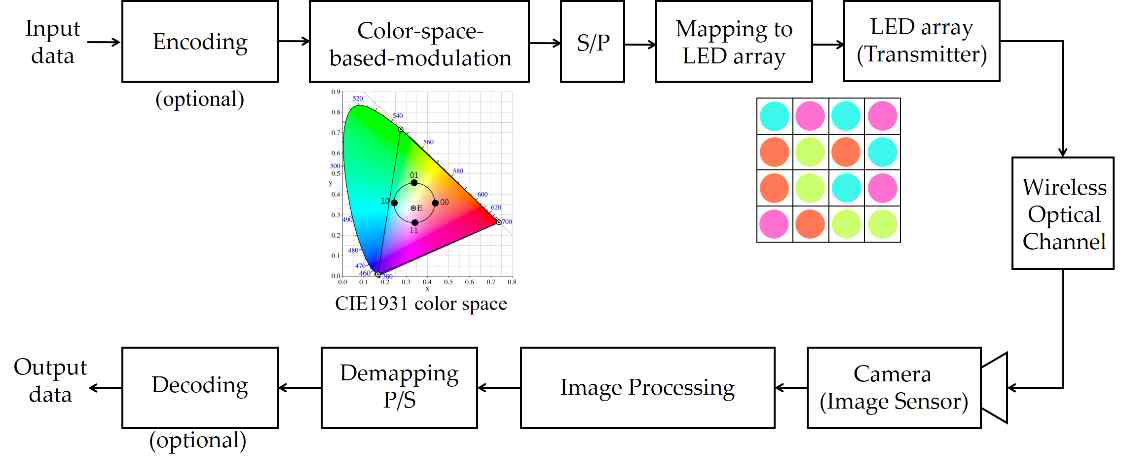 색상공간기반 Visual-MIMO 시스템의 송수신 과정