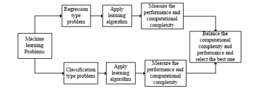 학습 모델 개발의 블록 다이어그램