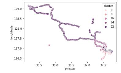 Clustering 군집도