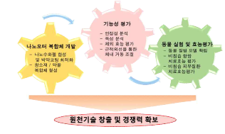 연구 추진 체계