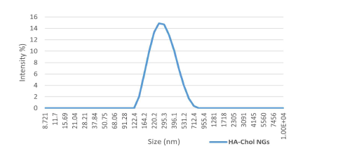 HA-Chol 나노젤의 크기 (DLS)
