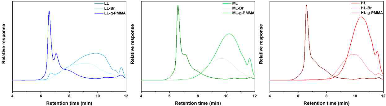 유기용매 리그닌, 거대 개시제 그리고 리그닌-g-PMMA의 겔 투과 크로마토그래피 분석 결과