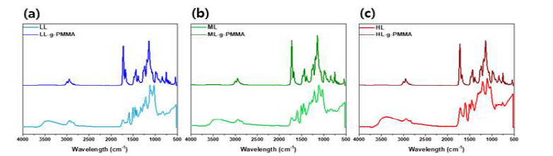유기용매 리그닌과 리그닌-g-PMMA의 FT-IR 분석 결과