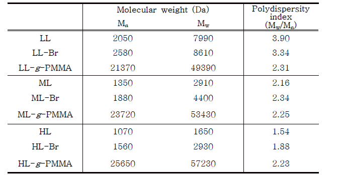 유기용매 리그닌, 거대 개시제 그리고 리그닌-g-PMMA의 분자량 및 다분산지수