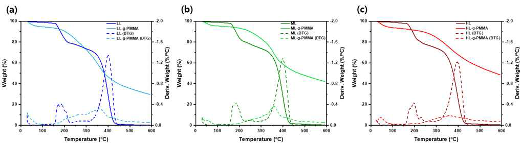 유기용매 리그닌 및 리그닌-g-PMMA의 SDT 분석 결과 내 TGA 분석 결과