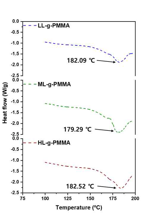 리그닌-g-PMMA의 DSC 분석 결과 (First scan)