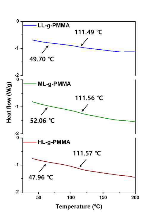 리그닌-g-PMMA의 DSC 분석 결과 (Second scan)