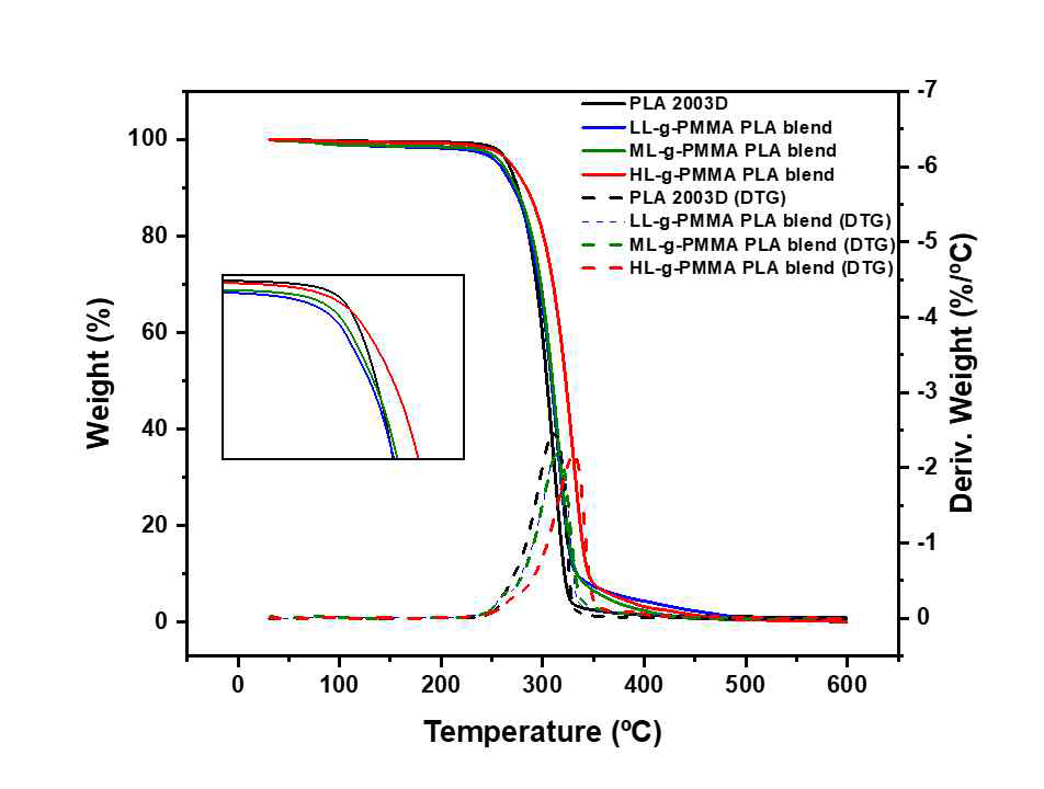 PLA, 리그닌-g-PMMA/PLA 블렌드의 TGA 분석 결과
