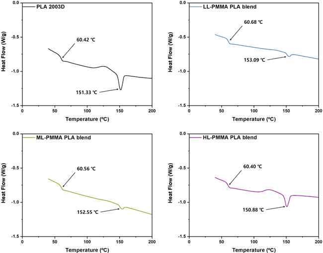 PLA, 리그닌-g-PMMA/PLA 블렌드의 DSC 분석 결과 (Second scan)