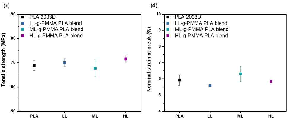 PLA, 리그닌-g-PMMA/PLA 블렌드의 인장강도 및 신율