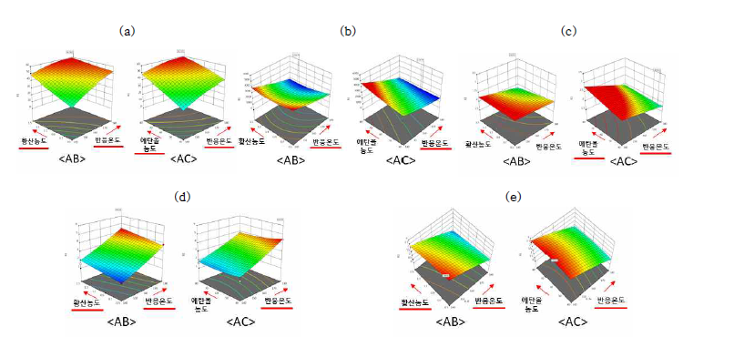 리그닌의 수율 및 구조적 특성 모델의 반응표면분석 결과 (a) 수율 (Y1) (b) 분자량 (Y2) (c) 다분산지수 (Y3) (d) 방향족 수산기 함량 (Y4) (e) 지방족 수산기 함량 (Y5)