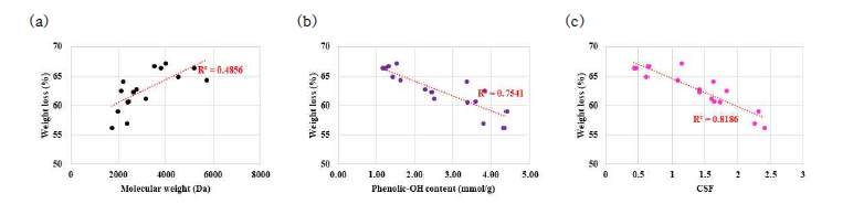 리그닌 특성 및 반응 조건의 가혹도에 따른 열 중량 분석 결과 (a) 분자량 (b) 방향족 수산기 함량 (c) 반응의 가혹도