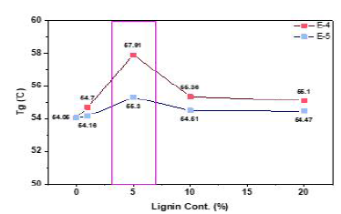리그닌/PLA 복합재의 열안정성 (Tg)