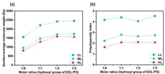 리그닌 수산기 함량대비 PO의 몰 비율에 따른 oxypropylation된 유기용매 리그닌의 (a) 분자량 및 (b) 다분산지수