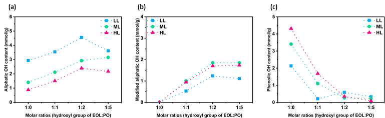 리그닌 수산기 함량대비 PO의 몰 비율에 따른 oxypropylation된 유기용매 리그닌의 다양한 수산기 분포