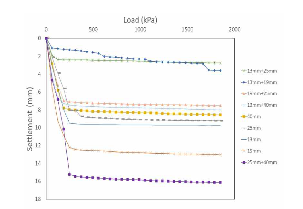 입도분포별 평판재하시험 결과