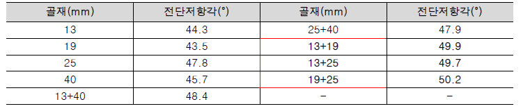 골재별 전단저항각