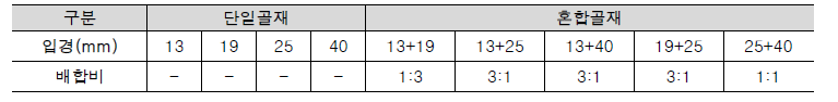 단일골재 및 혼합골재의 조건에 따른 배합비