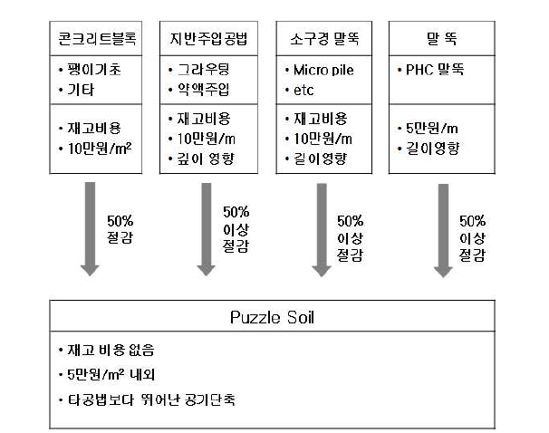 Puzzle Soil의 경제성