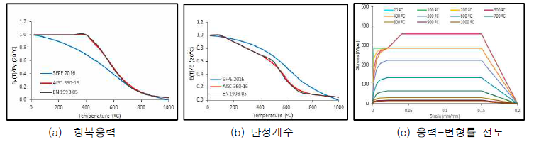 온도변화에 따른 재료값 비교(AISC-16, SFPE 2016, EN 1993-05)