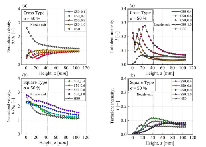 (수식)중심축에서의 평균속도(  ); σ = 50 % 그림 5. 중심축에서의 난류강도(′); σ = 50 %