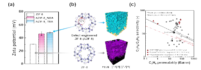 AZIF-8 및 ZIF-8 나노 분자체들의 a) Zeta-potential 결과, b) FIB-SEM 결과, c) PI/AZIF-8 MMM의 2atm, 35oC 조건에서의 단일기체 C3H6/C3H8 분리성능