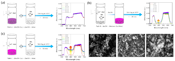 (a) Co(NO3)2와 MIm를 각 각MeOH에 1 : 8 몰비율로미리 용해 후 제조한 UV-Vis 결과, b)Co(NO3)2 와 MIM을 각 각MeOH에 1:2 몰비율로미리 용해 후 제조한 UV-Vis 결과, c) Co(OAc)2와 MIm을 1 : 3 몰비율 로혼합 후 MeOH 용매에 용해하여 제조한 UV-Vis 결과, 앞선 세가지 다른 방식으로 만든 ZIF-67 나노 분자 체및 AZIF-67 사진 d) 7-a로 합성한 ZIF-67, e)7-b로 합성한 AZIF-67, f)7-c로 합성한 AZIF-67 나노 분자 체주사현미경 사진