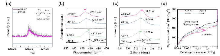 합성된 AZIF-67 및 ZIF-67 나노 분자체의 a) TOF-SIMs 결과, b) FT-IR 결과, c) XRD 결과, d) N2 흡착 결과