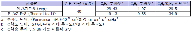 PI/AZIF-8 (60/40 w/w) 분자체 중공사막의 단일기체 C3H6/C3H8 이론/실험적 분리성능