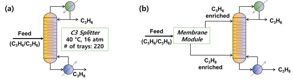 (a) 기존 액화증류공정 모식도와 (b) 분리막 모듈이 적용된 하이브리드 분리공정