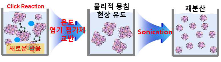 신규 분자체 AZIF 대량합성 방법 모식도