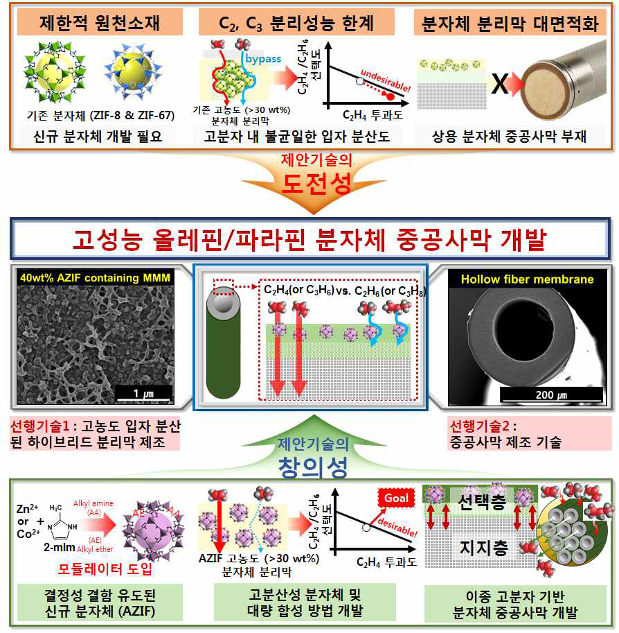 본 연구 제안기술의 도전성 및 창의성